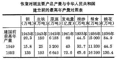 国民经济恢复时期