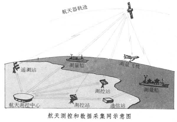 航天测控和数据采集网