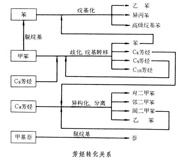 芳烃