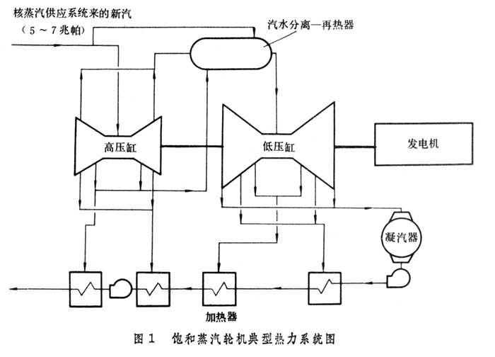 饱和蒸汽轮机