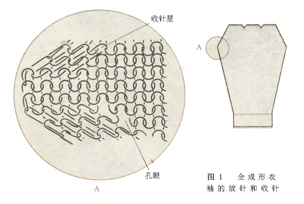 成形针织品编织