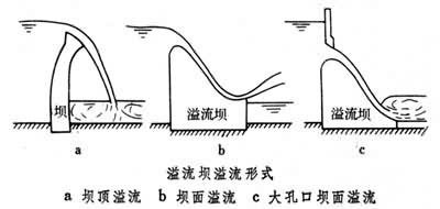 溢流坝