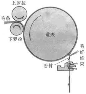 长毛绒针织机