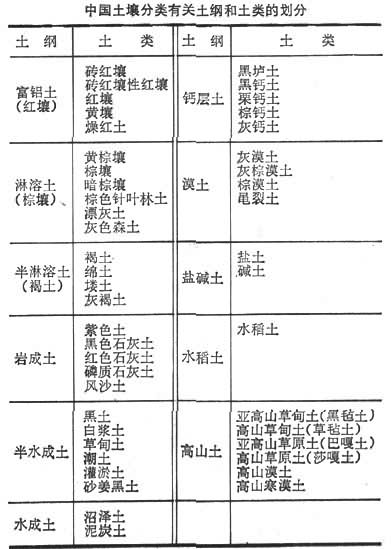 根据成土条件,成土过程,剖面形态和土壤性质的异同,对一定范围内(大至