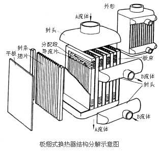 板翅式换热器