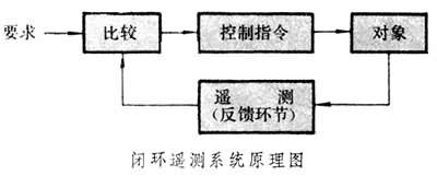 闭环遥测系统