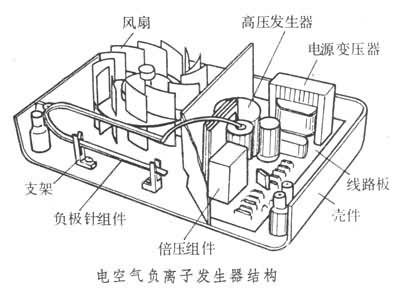 空调扇负离子发生器安装位置