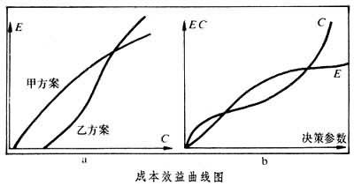 成本效益分析