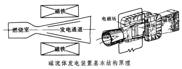 磁流体发电