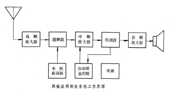 收音机的工作原理图图片