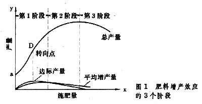 施肥