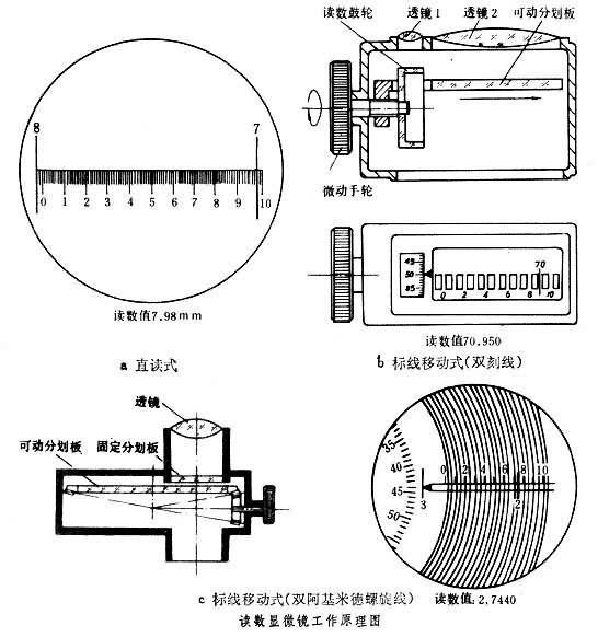 读数显微镜构造图片