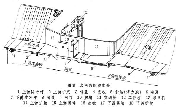 开启闸门,可以泄洪,排涝,冲沙,取水或根据下游用水的需要调节流量