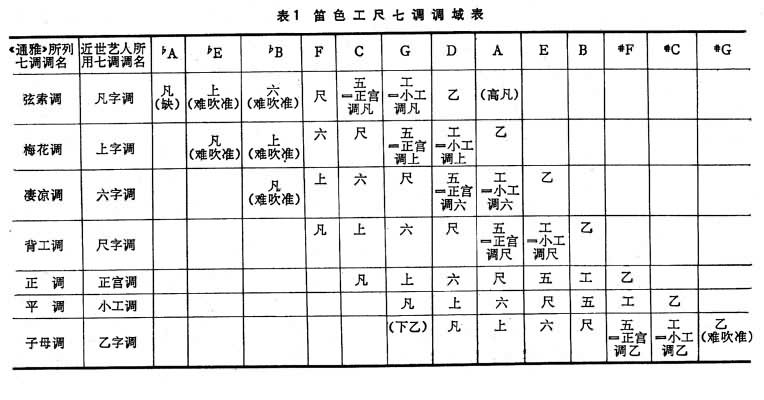 工尺谱口诀图片