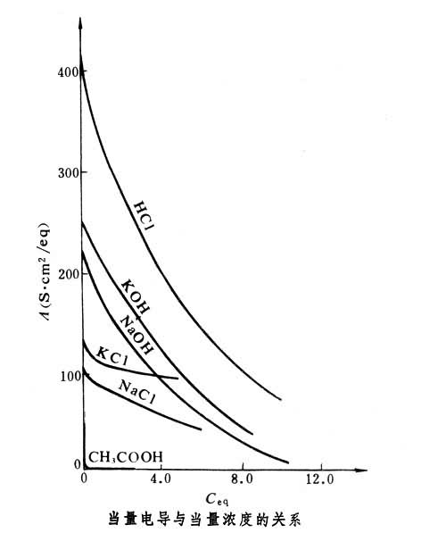 当量电导