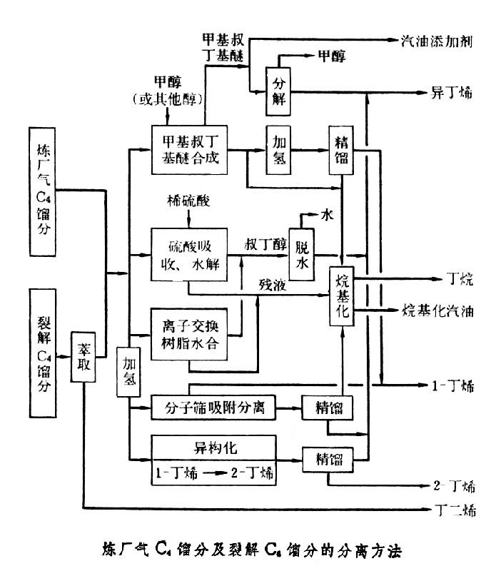 碳四餾分分離