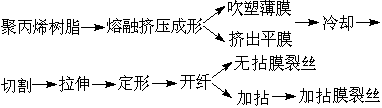 薄膜成纖