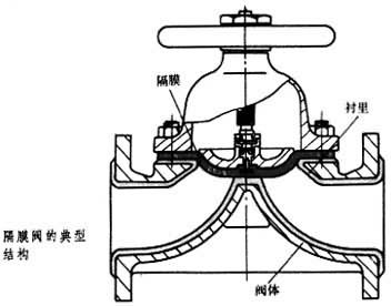 隔膜阀