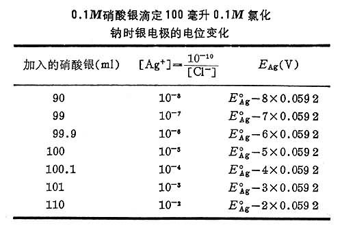 电位滴定法