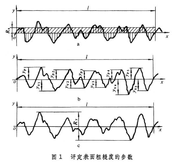 表面粗糙度