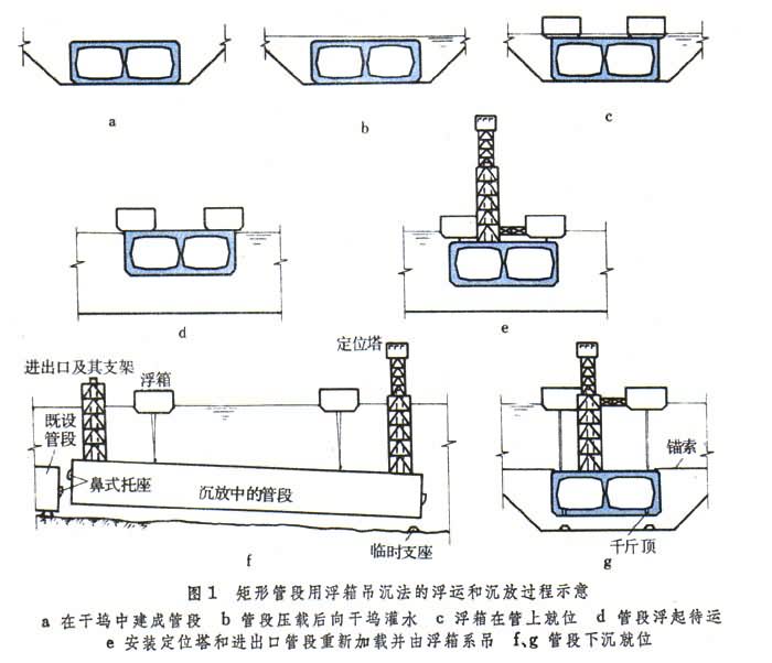 沉管法