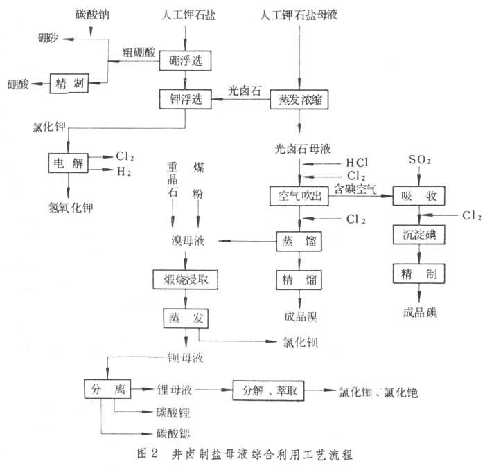 以海水,天然卤水制盐后的母液(苦卤)为原料,生产多种重要的化工产品