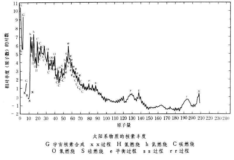 元素宇宙丰度