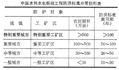 防洪標(biāo)準(zhǔn)