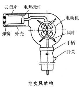 又称干发器,吹风机