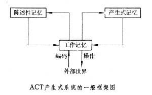 ACT模型