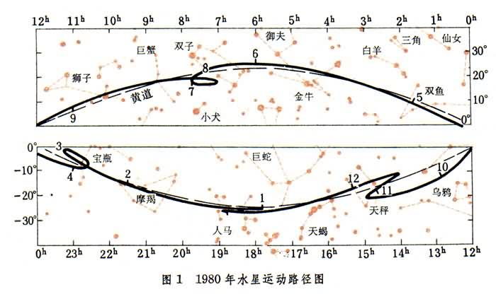 行星视运动