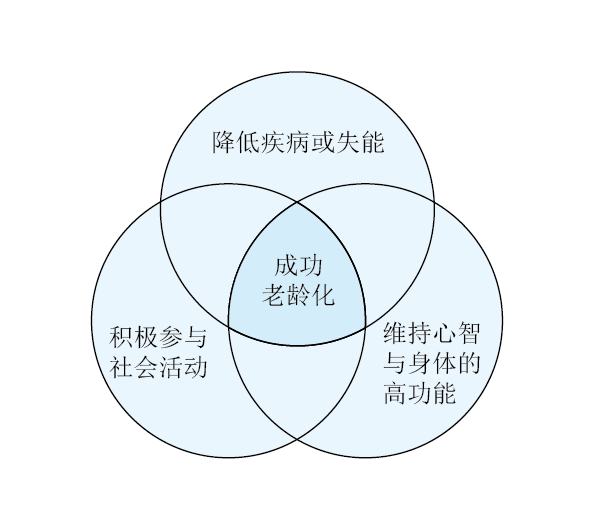 成功老龄化