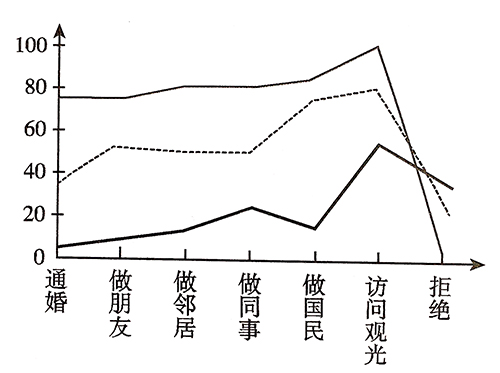 社会距离量表