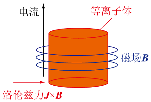 Z箍縮