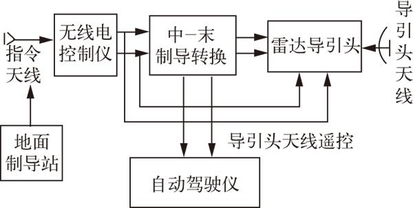 遥控-寻的制导