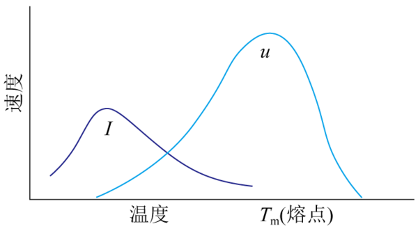 玻璃晶化