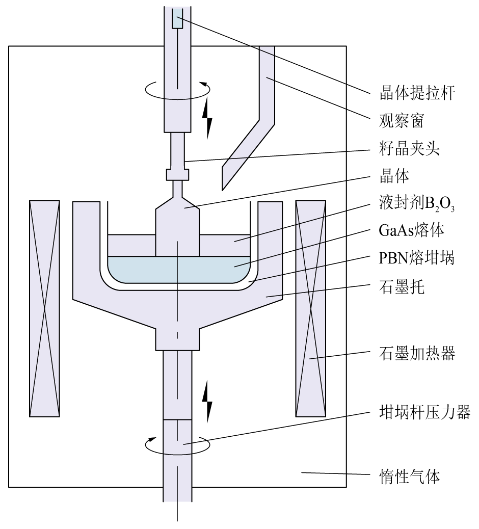 液封直拉法