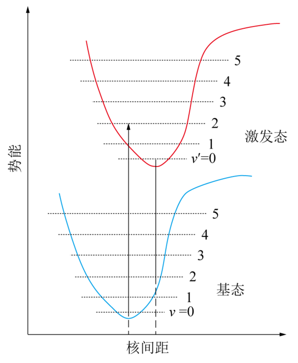 弗兰克-康顿原理