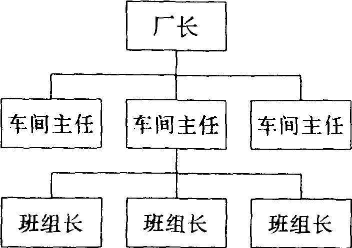 直线管理制