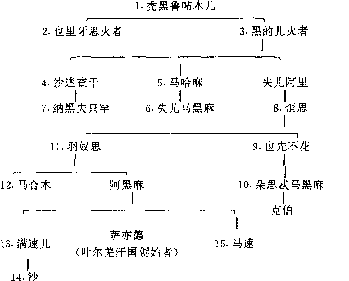 察合台汗国世系图片