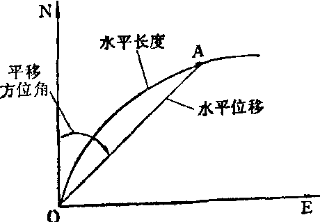 水平投影长度