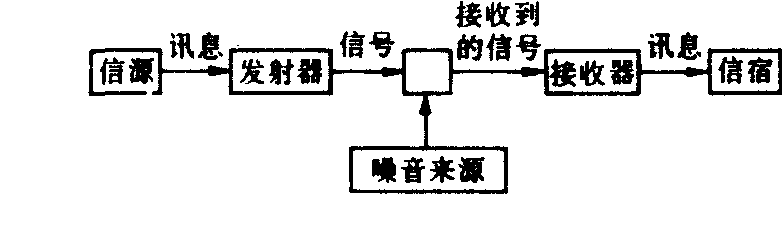 香农—韦弗模式