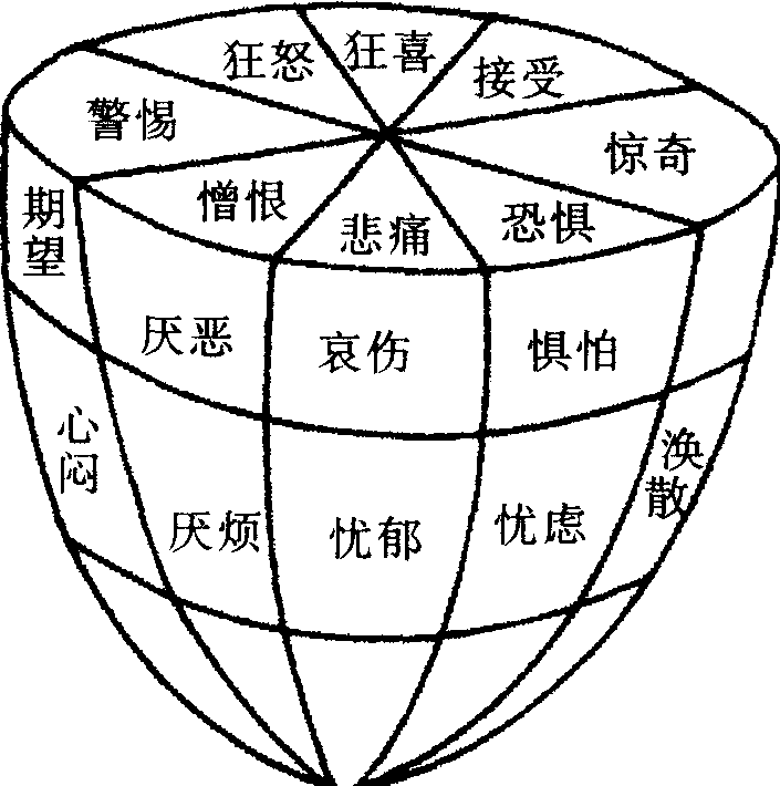 普拉特切克情绪的三维模型