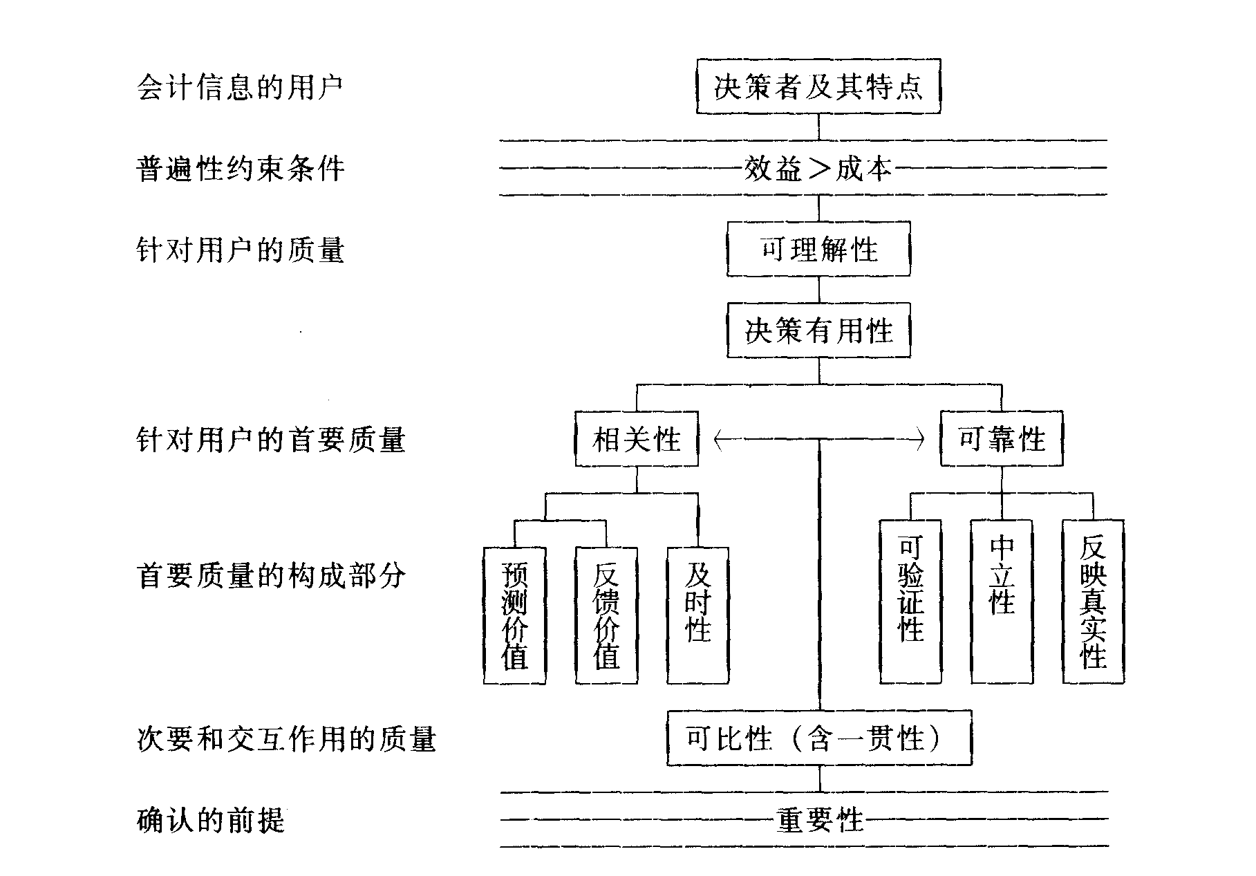 会计信息质量特征