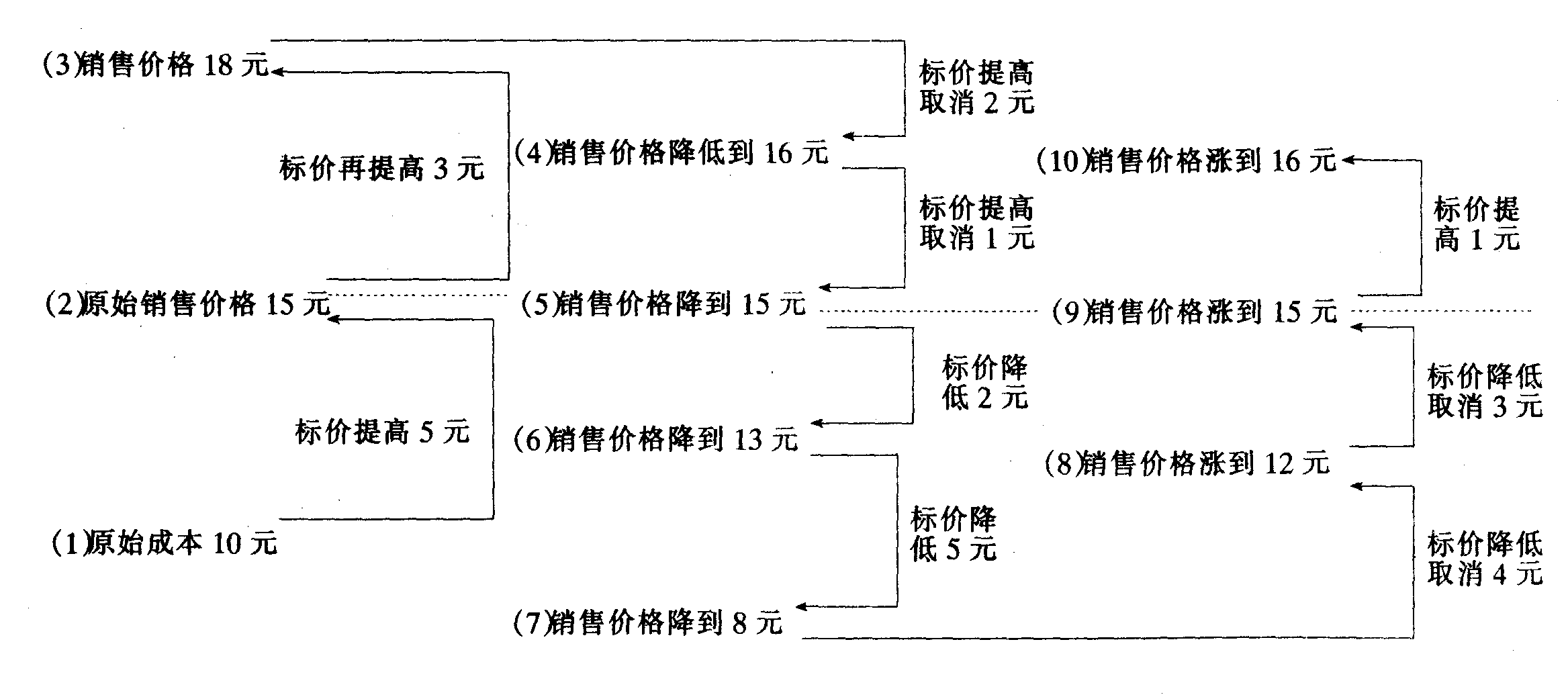 零售价格法