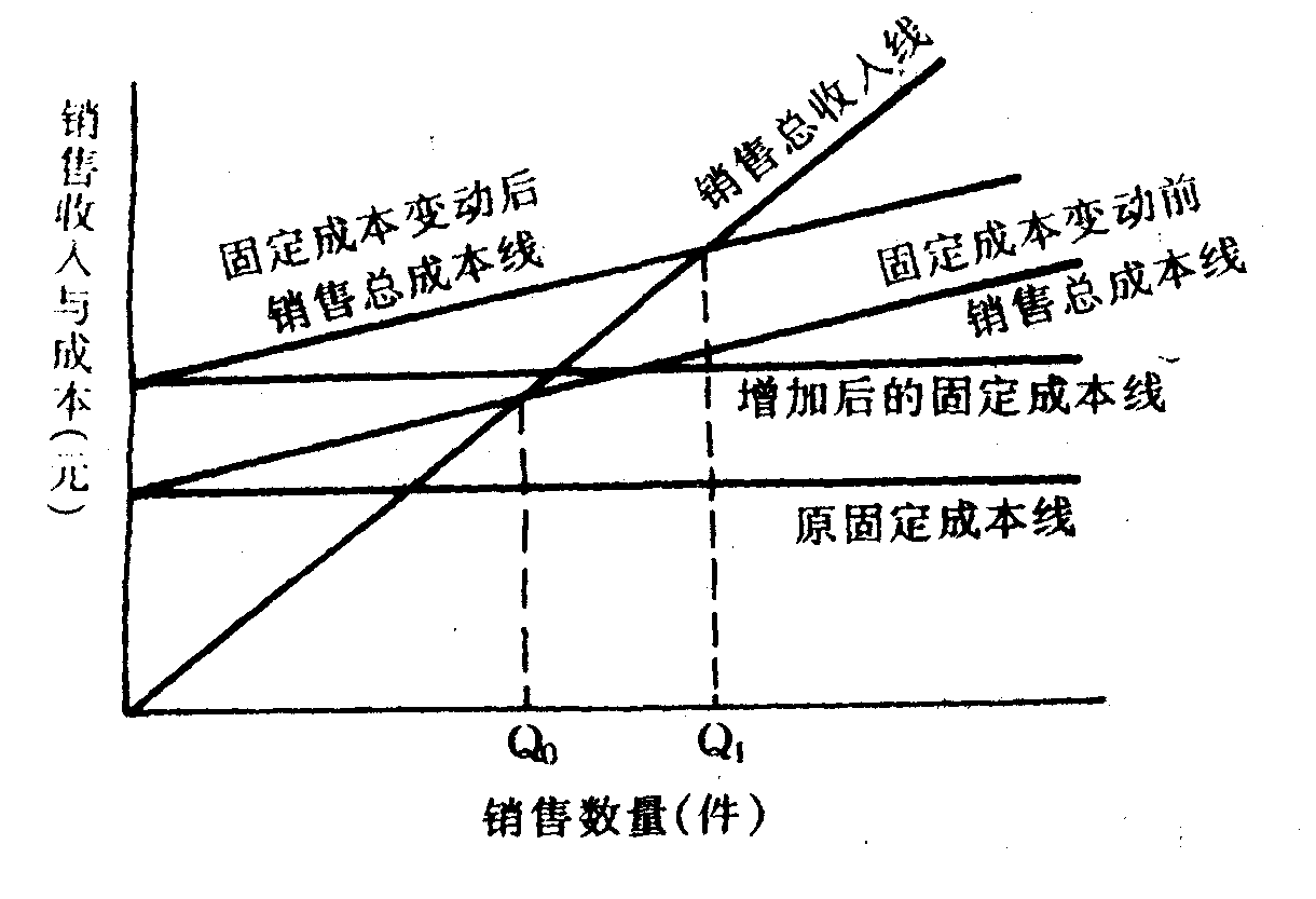 盈亏临界图