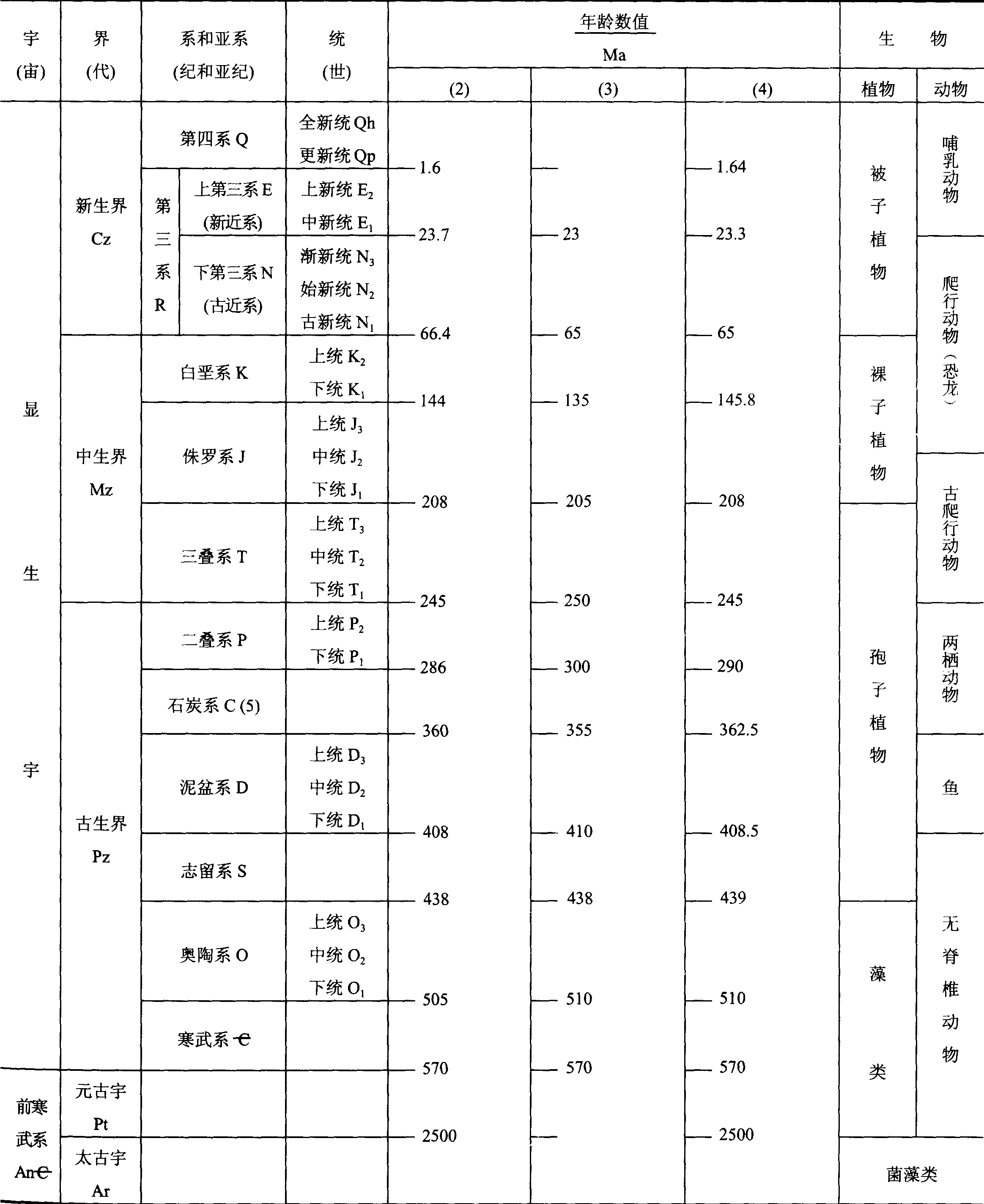 表1—1 全球标准年代地层(地质年代)表的主要单位