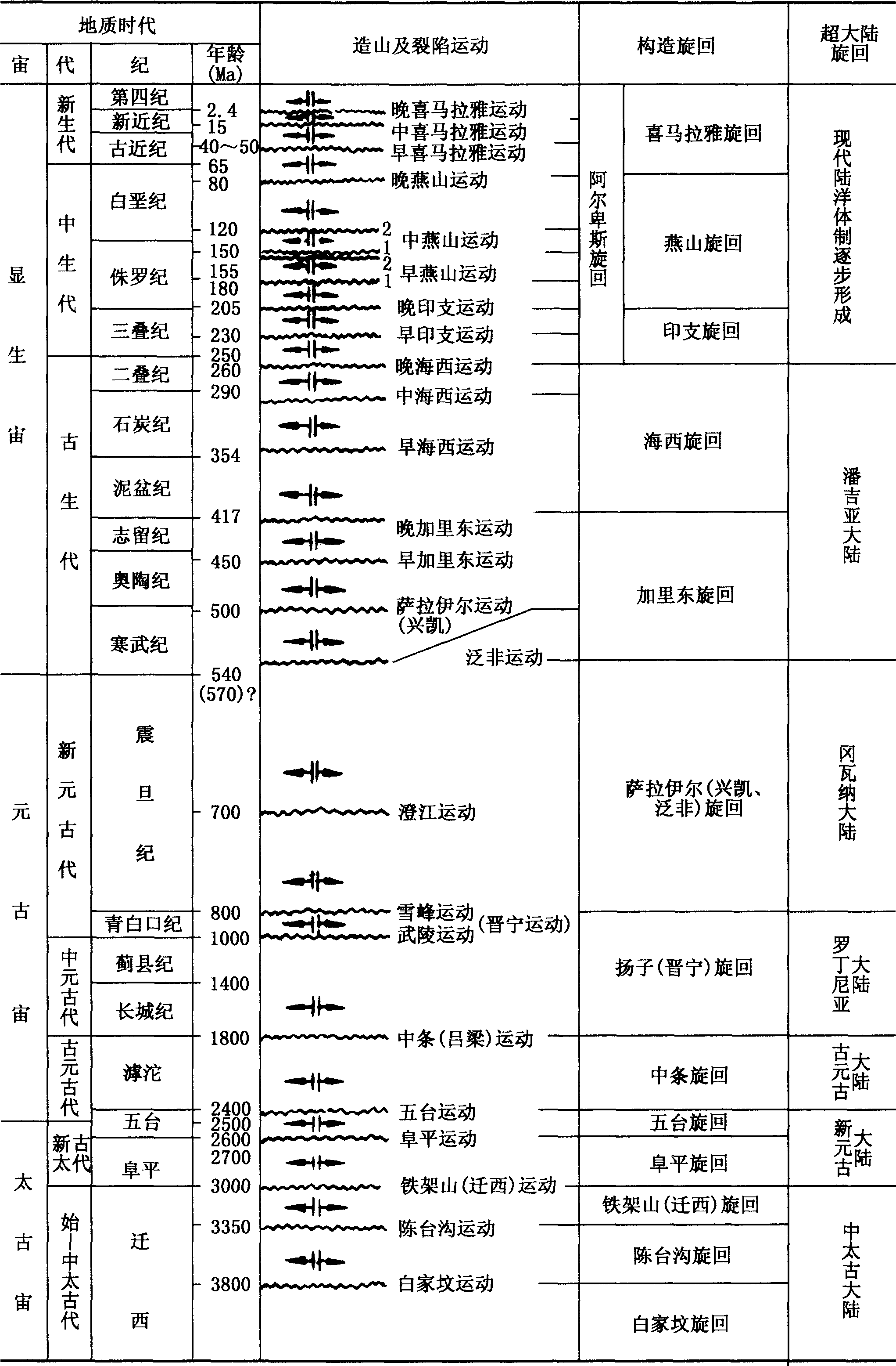 表1—2 中国及邻区构造旋回划分及大地构造年表