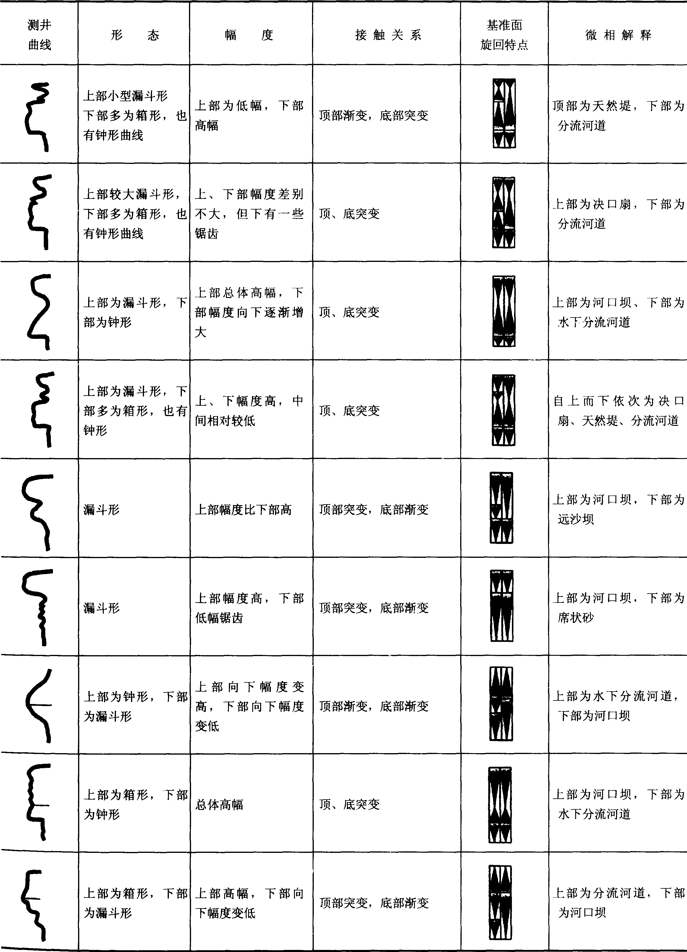 表1—16 測井相模版