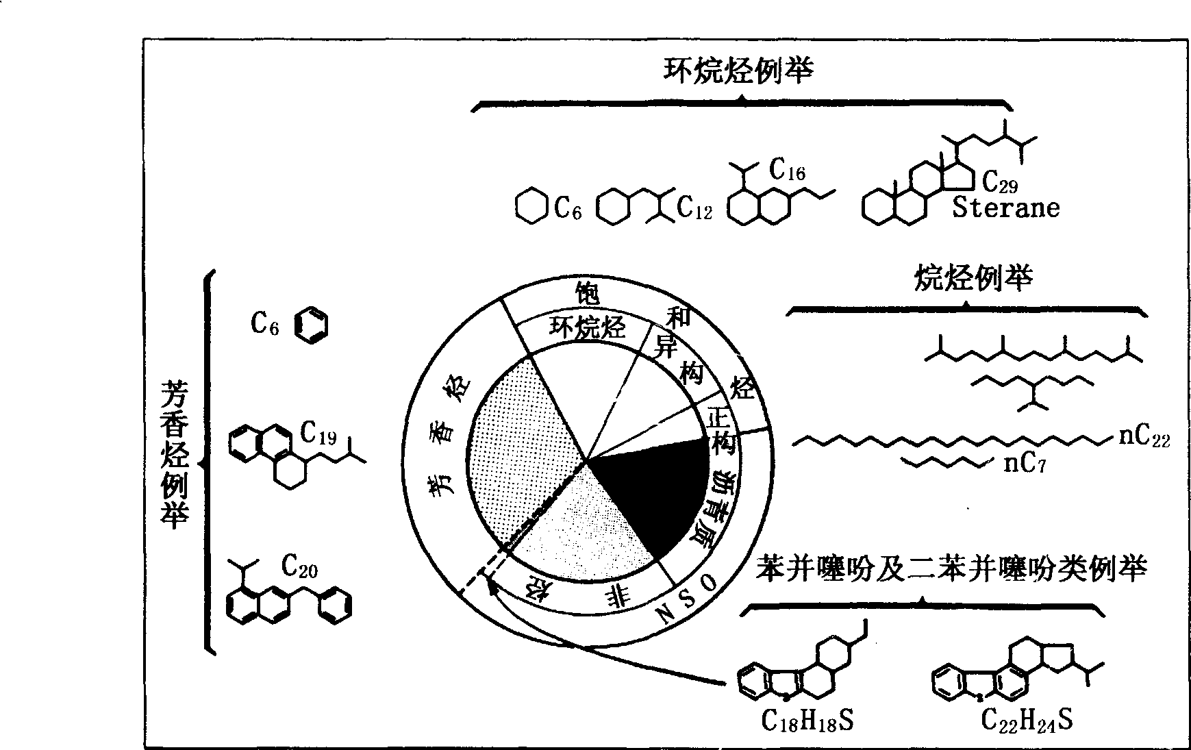 图2—3 原油和岩石中可溶有机质主要化合物组成